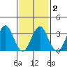 Safe Harbor tide chart for Tuesday, February 2, 2021