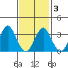 Safe Harbor tide chart for Wednesday, February 3, 2021
