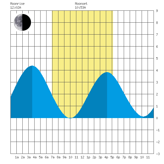 Safe Harbor tide chart for Thursday, February 4, 2021