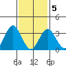 Safe Harbor tide chart for Friday, February 5, 2021
