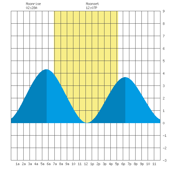 Safe Harbor tide chart for Saturday, February 6, 2021