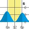 Safe Harbor tide chart for Saturday, February 6, 2021