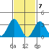 Safe Harbor tide chart for Sunday, February 7, 2021