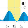 Safe Harbor tide chart for Monday, February 8, 2021