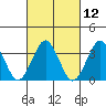 Safe Harbor tide chart for Friday, March 12, 2021