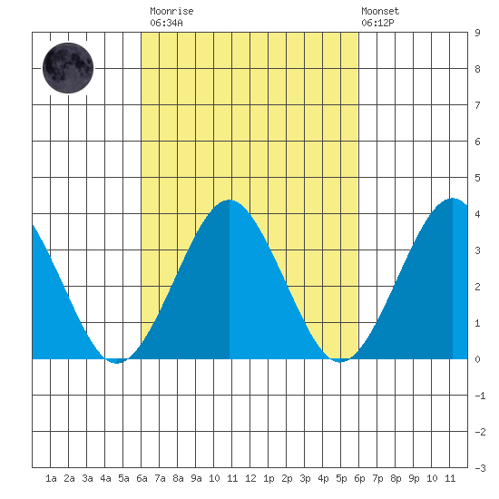 Safe Harbor tide chart for Saturday, March 13, 2021