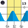 Safe Harbor tide chart for Saturday, March 13, 2021