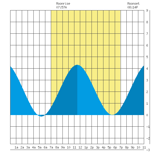 Safe Harbor tide chart for Sunday, March 14, 2021