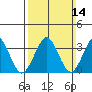 Safe Harbor tide chart for Sunday, March 14, 2021