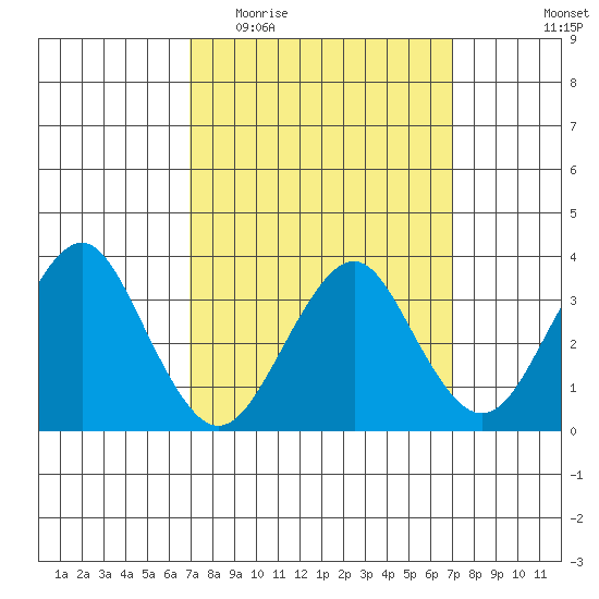 Safe Harbor tide chart for Wednesday, March 17, 2021