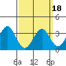 Safe Harbor tide chart for Thursday, March 18, 2021