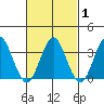 Safe Harbor tide chart for Monday, March 1, 2021