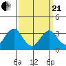 Safe Harbor tide chart for Sunday, March 21, 2021