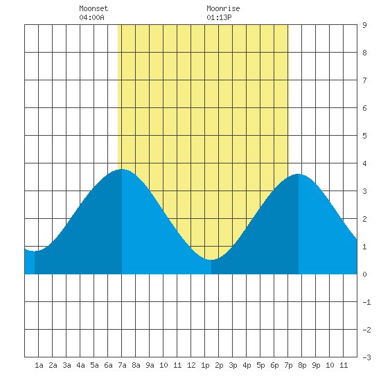 Safe Harbor tide chart for Tuesday, March 23, 2021