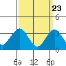 Safe Harbor tide chart for Tuesday, March 23, 2021
