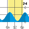 Safe Harbor tide chart for Wednesday, March 24, 2021