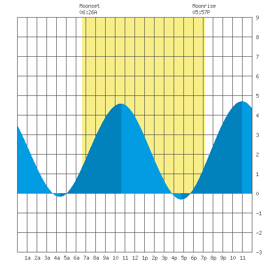 Safe Harbor tide chart for Saturday, March 27, 2021