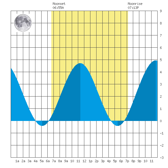 Safe Harbor tide chart for Sunday, March 28, 2021