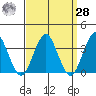 Safe Harbor tide chart for Sunday, March 28, 2021