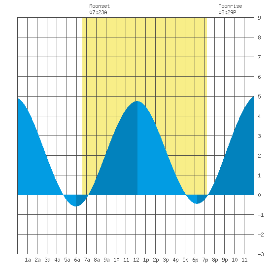 Safe Harbor tide chart for Monday, March 29, 2021