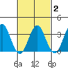 Safe Harbor tide chart for Tuesday, March 2, 2021