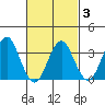 Safe Harbor tide chart for Wednesday, March 3, 2021