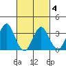 Safe Harbor tide chart for Thursday, March 4, 2021