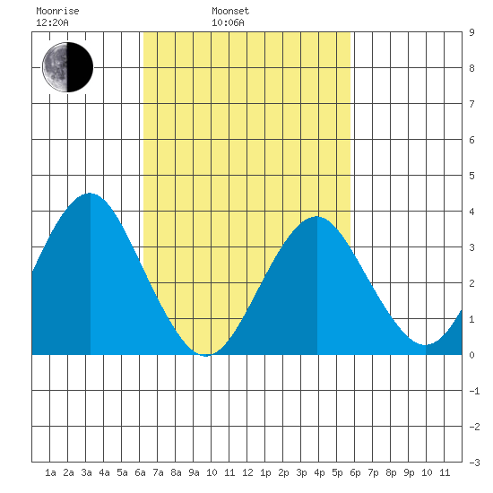 Safe Harbor tide chart for Friday, March 5, 2021