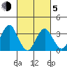 Safe Harbor tide chart for Friday, March 5, 2021