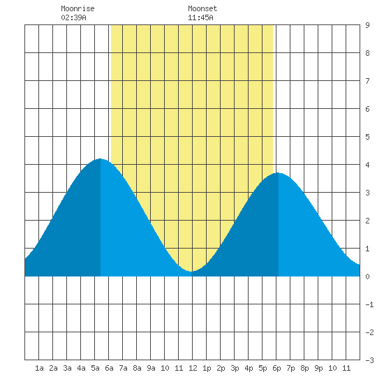 Safe Harbor tide chart for Sunday, March 7, 2021