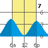Safe Harbor tide chart for Sunday, March 7, 2021
