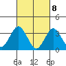 Safe Harbor tide chart for Monday, March 8, 2021