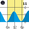 Safe Harbor tide chart for Sunday, April 11, 2021