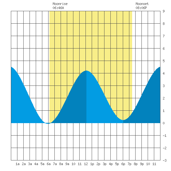 Safe Harbor tide chart for Monday, April 12, 2021