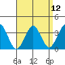 Safe Harbor tide chart for Monday, April 12, 2021