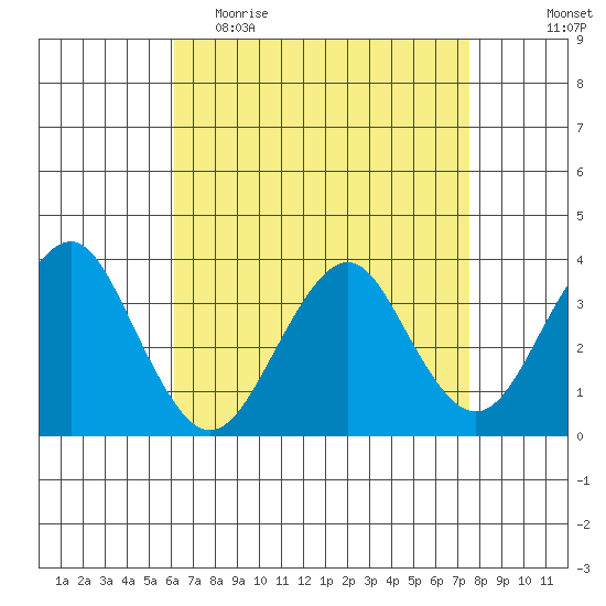 Safe Harbor tide chart for Thursday, April 15, 2021