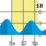 Safe Harbor tide chart for Sunday, April 18, 2021