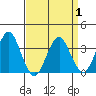 Safe Harbor tide chart for Thursday, April 1, 2021
