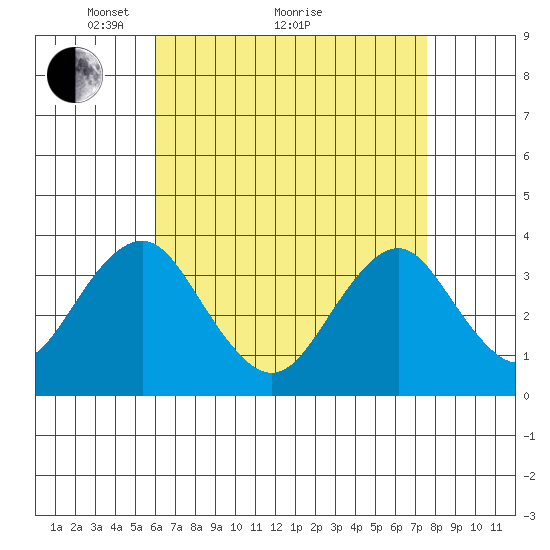 Safe Harbor tide chart for Tuesday, April 20, 2021