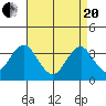 Safe Harbor tide chart for Tuesday, April 20, 2021