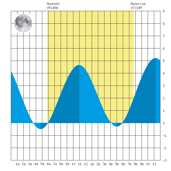 Safe Harbor tide chart for Monday, April 26, 2021