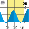 Safe Harbor tide chart for Monday, April 26, 2021
