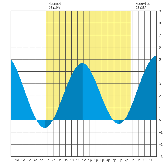 Safe Harbor tide chart for Tuesday, April 27, 2021