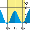 Safe Harbor tide chart for Tuesday, April 27, 2021
