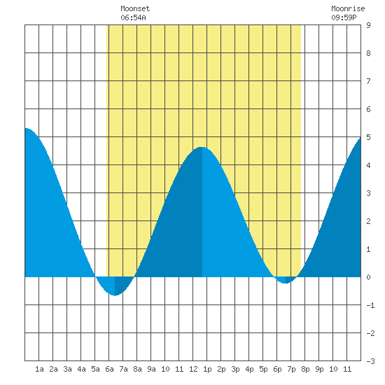 Safe Harbor tide chart for Wednesday, April 28, 2021