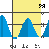 Safe Harbor tide chart for Thursday, April 29, 2021