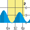 Safe Harbor tide chart for Friday, April 2, 2021