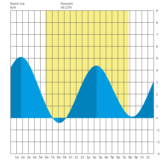 Safe Harbor tide chart for Friday, April 30, 2021