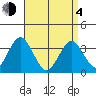 Safe Harbor tide chart for Sunday, April 4, 2021