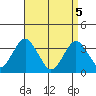 Safe Harbor tide chart for Monday, April 5, 2021